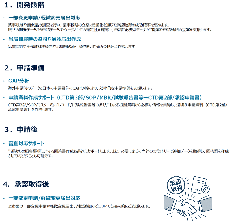 1. 開発段階 ・一部変更申請/軽微変更届出対応 薬事規制や類似品の調査を行い、薬事戦略の立案・最適化を通じて承認取得の成功確率を高めます。現状の開発データから申請データパッケージとしての充足性を確認し、申請に必要なデータのご提案や申請戦略の立案を支援します。 ・当局相談時の資料や治験届作成 品質に関する当局相談資料や治験届の添付資料を、的確かつ迅速に作成します。 2. 申請準備 ・GAP分析 海外申請時のデータと日本の申請要件のGAP分析により、効率的な申請準備を支援します。 ・申請資料作成サポート（CTD第3部/SOP/MBR/試験報告書等→CTD第2部/承認申請書） CTD第3部/SOP/マスターバッチレコード/試験報告書等の多岐にわたる根拠資料から必要な情報を集約し、適切な申請資料（CTD第2部/承認申請書）を作成します。 3. 申請後 ・審査対応サポート 当局からの照会事項に対する回答書作成を迅速にサポートします。また、必要に応じて当社のラボラトリーで追加データを取得し、回答案を作成させていただくことも可能です。 4. 承認取得後 ・一部変更申請/軽微変更届出対応 上市品の一部変更申請や軽微変更届出、剤型追加などについても継続的にご支援します。