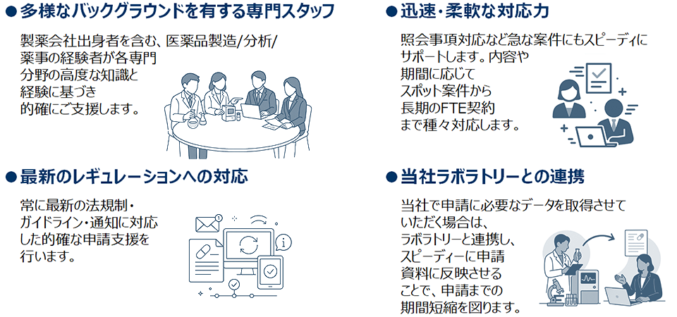 ・多様なバックグラウンドを有する専門スタッフ 製薬会社出身者を含む、医薬品製造/分析/薬事の経験者が各専門分野の高度な知識と経験に基づき的確に支援します。 ・迅速・柔軟な対応力 照会事項対応など急な案件にもスピーディにサポートします。内容や期間に応じてスポット案件から長期のFTE契約まで種々対応します。 ・最新のレギュレーションへの対応 常に最新の法規制・ガイドライン・通知に対応した的確な申請支援を行います。 ・当社ラボラトリーとの連携 当社で申請に必要なデータを取得させていただく場合は、ラボラトリーと連携し、スピーディーに申請資料に反映させることで、申請までの期間短縮を図ります。