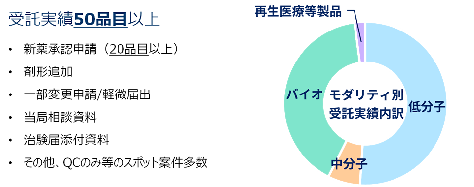 受託実績50品目以上 ・新薬承認申請（20品目以上） ・剤形追加 ・一部変更申請/軽微届出 ・当局相談資料 ・治験届添付資料 ・その他、QCのみ等のスポット案件多数 モダリティ別受託実績内訳を示す円グラフ。低分子が半数以上を占め、バイオがそれに続く。中分子は少数、再生医療等製品は僅かである。