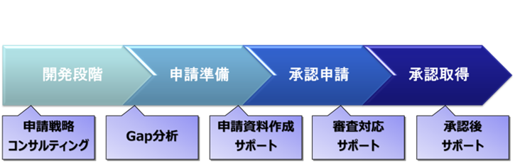 開発段階では申請戦略コンサルティング、申請準備段階ではGap分析、申請資料作成サポート、承認申請後は審査対応サポート、承認取得後は承認後サポートと、開発から承認申請、承認後の各ステップで、様々なサービスをワンストップで提供しています。
