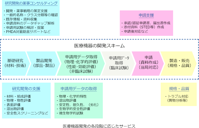 医療機器開発の各段階（基礎研究から製造・販売まで）で住化分析センターが提供できるサービスです。具体的には、研究開発支援、申請データ取得、申請支援、薬事コンサルティング、品質管理など、開発プロセス全体を経験豊富な専門家がサポートします。