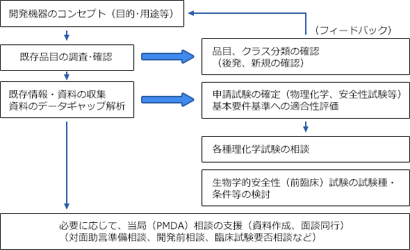 住化分析センターでは、医療機器開発の初期段階において、開発機器のコンセプトから既存品目や既存情報の調査・確認を行い、承認･認証申請（薬事申請）を踏まえた開発･申請戦略の策定を薬事豊富な専門家が支援します。必要に応じて当局（PMDA）相談のサポートも行います。