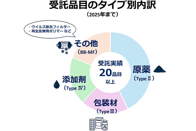米国DMF登録における受託実績は20品目以上あります。そのうち、Type IIの原薬は約40%を占めており、バイオ医薬品原薬にも対応経験があります。Type IIIの包装材とType IVの添加剤についても種々の取り扱い経験があり、ウイルス除去フィルターや再生医療等製品に係る培地や凍結保存液、特殊な保存容器等にも対応が可能です。