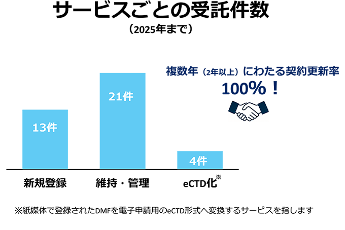 米国DMF申請対応業務における当社のDMF対応実績の内訳は、新規登録は13件、維持・管理は21件あります。また、紙媒体で登録されたDMFを電子申請用のeCTD形式へ変換するサービス（eCTD化対応）も4件実施しています。複数年にわたる契約更新率は100%で、手厚いサポートはお客様から高い評価をいただいています。