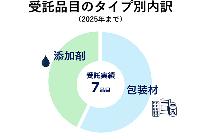 中国DMF登録における当社での受託実績は7品目ございます。そのうち、包装材は約60%を占めております。包装材と添加剤ともに他国申請資料を確認し、中国DMF登録に必要な項目と比較を行い、追加対応すべき試験項目を提案しDMF資料の作成をサポート致します。