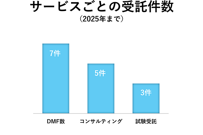 中国DMF申請対応業務における当社のDMF対応実績の内訳は7件、コンサルティングは5件あります。DMF登録に必要とする試験受託は3件実施しています。