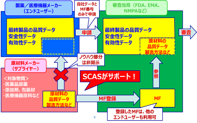 MFの登録制度の概念図です。 医薬品や医療機器の申請には、最終製品の品質、安全性、有効性データに加え、使用する原材料の品質データや製造方法などの情報も求められます。 原材料メーカーは、予めこれらの情報をMFとして審査当局であるFDA、EMA、NMPAなどに登録しておけば、エンドユーザーである製薬／医療機器メーカーにノウハウを開示する必要はありません。 エンドユーザーは、自社データとMF番号のみで申請することができ、審査当局は、MFを参照し、完全なデータとして審査することができます。