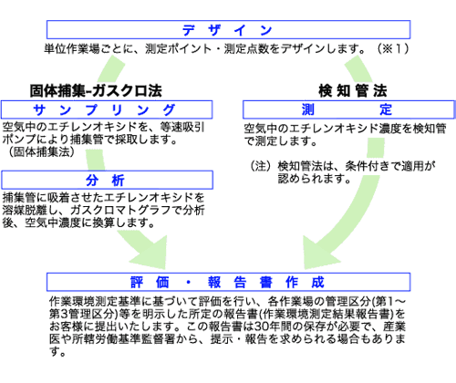 エチレンオキシド作業環境測定