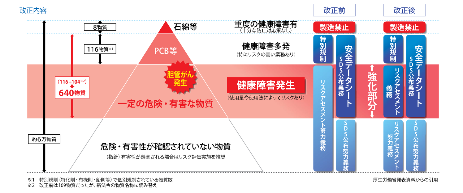 リスク アセスメント と は