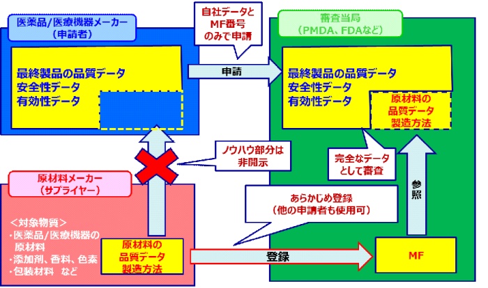 医療機器材料の海外マスターファイル（MF）登録支援サービス｜海外MF