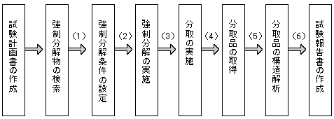 受託後の流れ