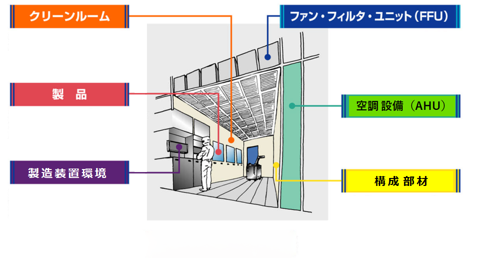 クリーンルーム評価の分析対象