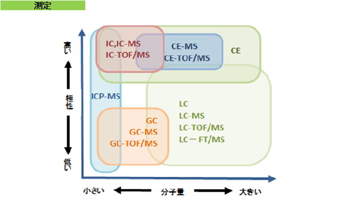 分析対象成分と測定手法の対応図