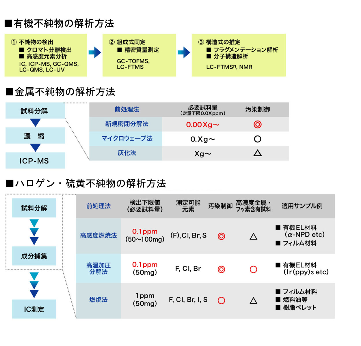 不純物分析_分析項目