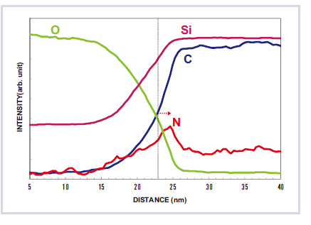 Line profile of each element in direction from SiO2 to SIC