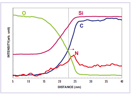 SiO2からSIC方向への各元素のラインプロファイル