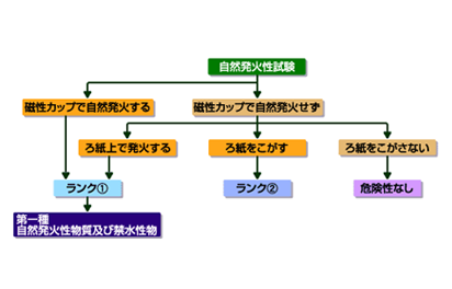 液体の場合