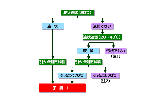 「手順 Ⅰ」（第四類危険物に該当する可能性の有無判断）