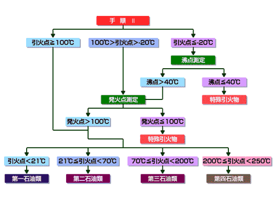 「手順 Ⅱ」