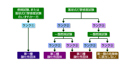 「試験 Ⅰ」（粉粒状の試験物品）