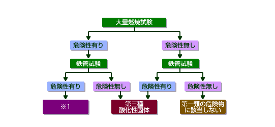 「試験 Ⅱ」（粉粒状以外の試験物品）