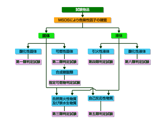 ＊本フローチャートは概略図であり、試験物体の形状、性状等によって、一致しない場合があります。