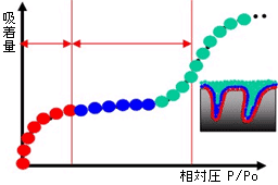 Nitrogen adsorption in micropores