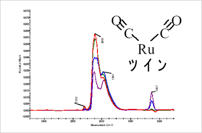 Changes of FT-IR spectra due to adsorption of CO molecules on ruthenium support catalyst