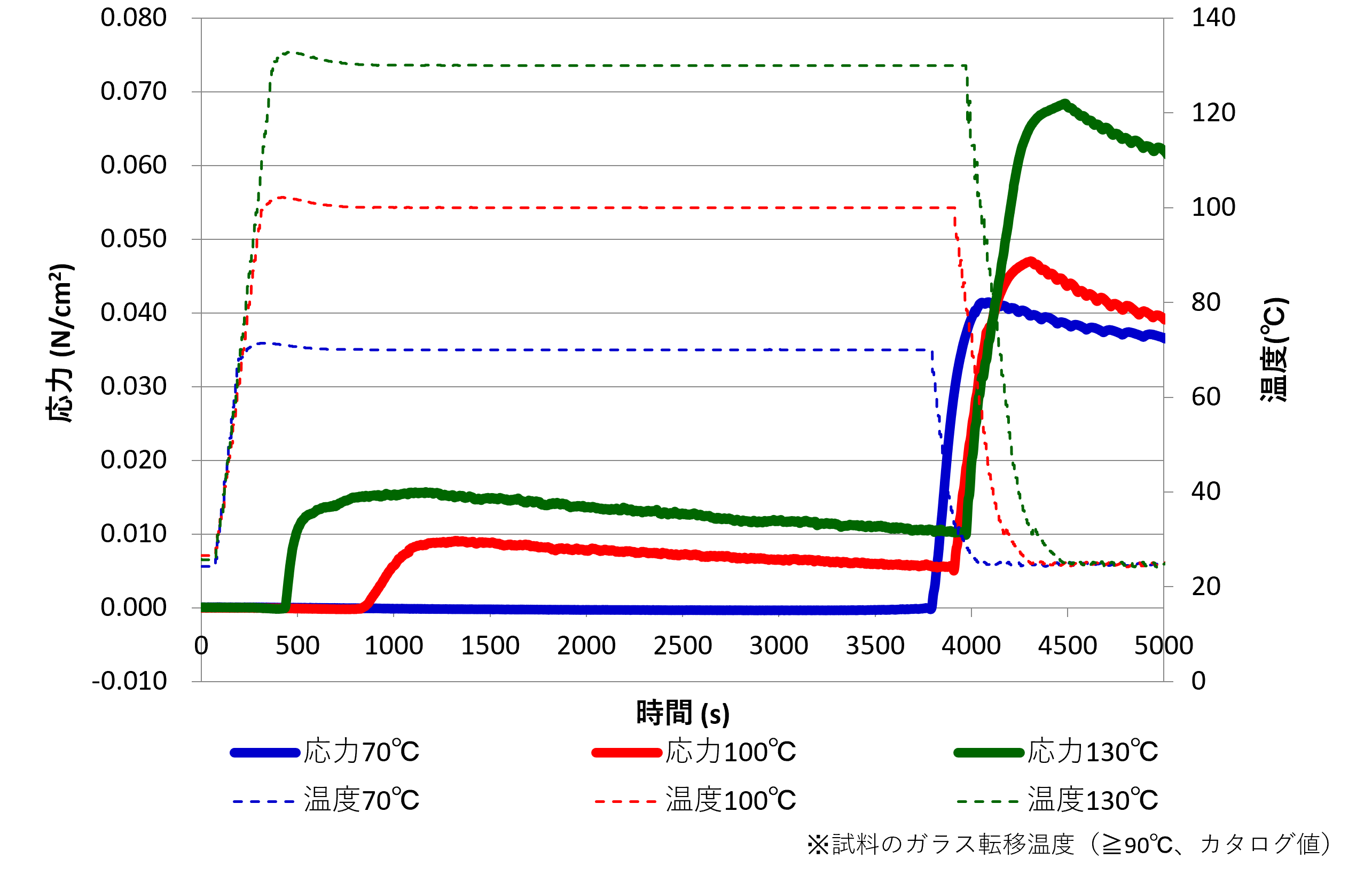 硬化温度を変更したときの応力　