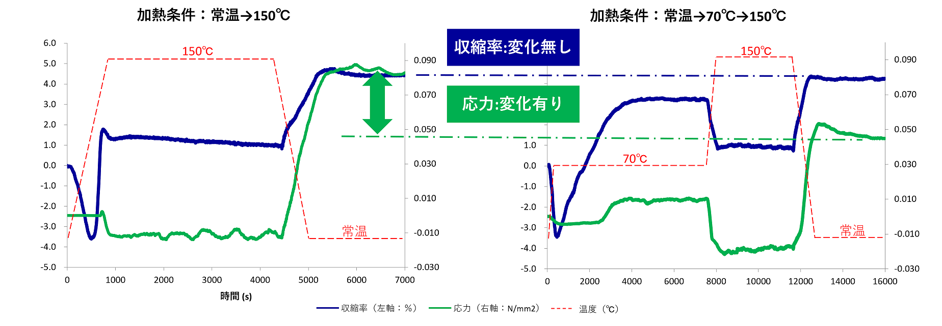 ステップ昇温での硬化収縮率、応力