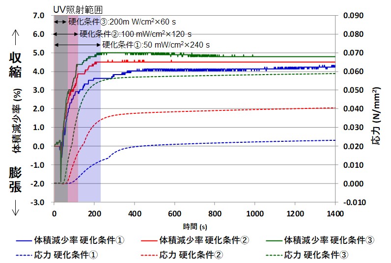 紫外線（UV）硬化樹脂の硬化収縮率と硬化収縮応力測定事例