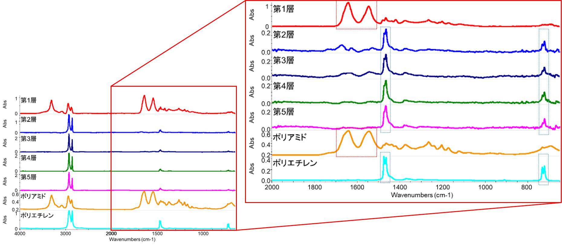 図2　包装用フィルム各層のFT-IRスペクトル