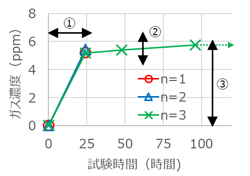 チャンバー内のS8ガス濃度の時間推移
