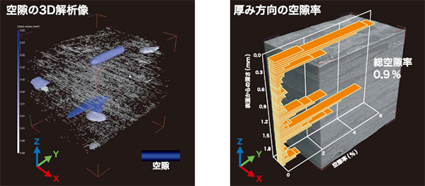 図1　織物CFRPの空隙の3D解析像と厚み方向の空隙率