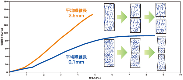 図2　繊維長の違いによる不連続CFRPの引張強さの違い