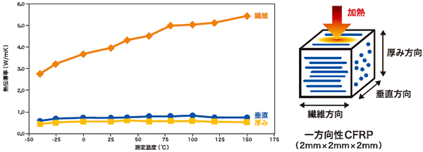 図1　一方向性CF/PA6（ナイロン6）の熱伝導率異方性評価