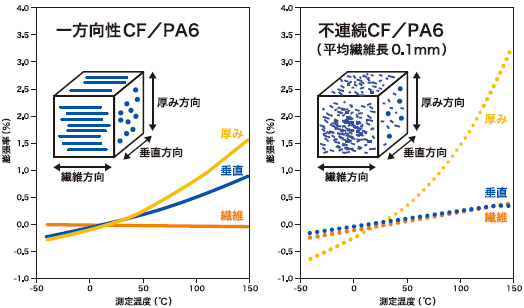 図2　熱膨張率の異方性評価