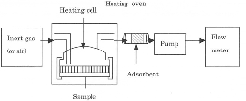 Heating/acceleration test system process