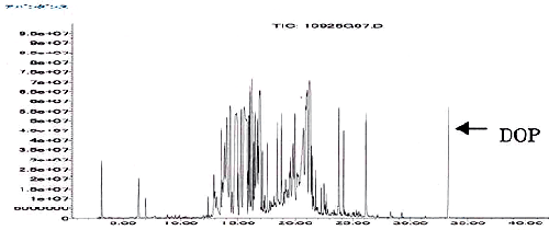 Example of measuring materials using the heating/acceleration test method