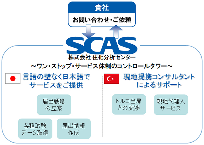 登録までの流れ