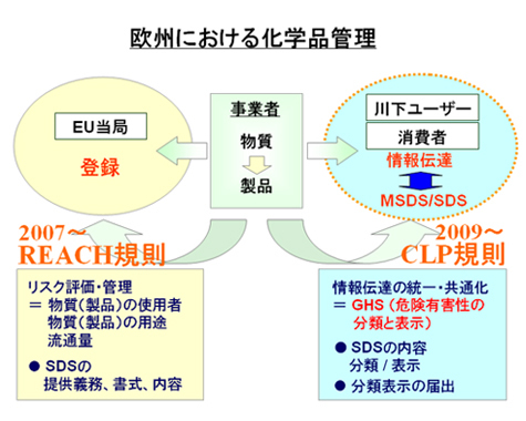 欧州における化学品管理