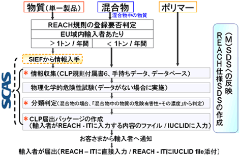 上市している化学物質の分類表示の届出期限(2011年1月3日)