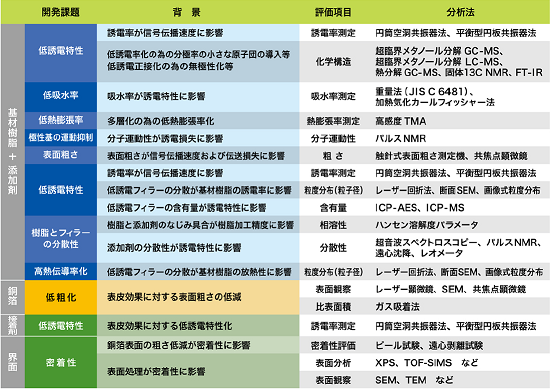 高速伝送用FPC材料の評価