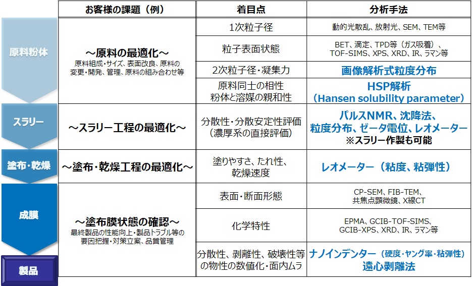 スラリーの分散性および塗膜物性事例